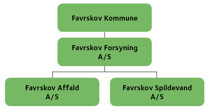 Ejerforhold Organisationsdiagram over ejeforhold i favrskov Forsyning